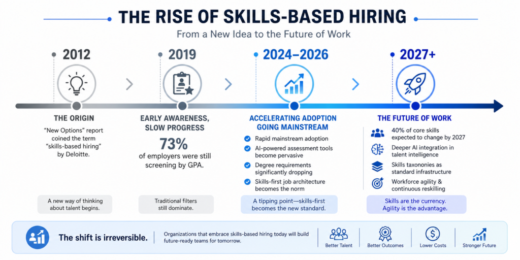 Reason for Rise of Skills Based hiring