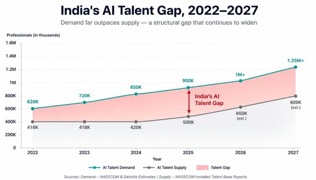 India's AI Talent Gap - AI Literacy vs Agentic AI vs AI Governance