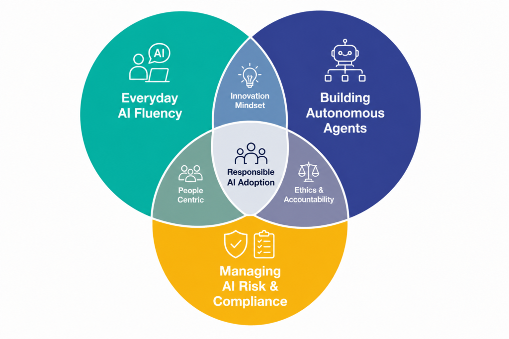 AI Literacy vs Agentic AI vs AI Governance
