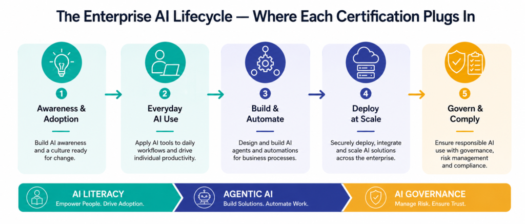 The Enterprise AI Lifecycle