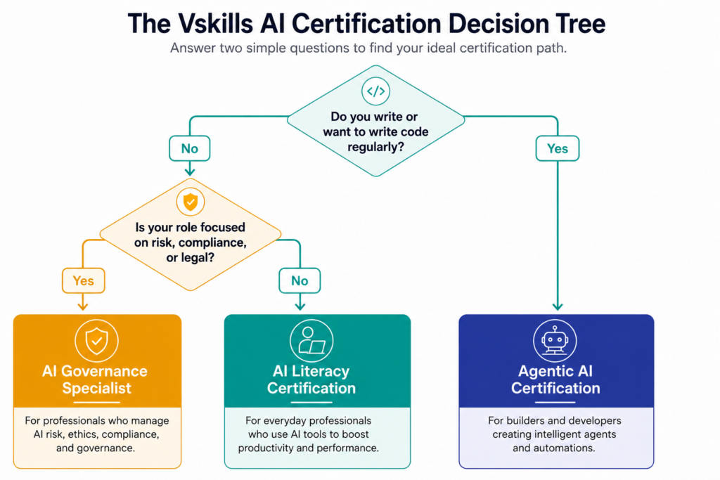 AI Literacy vs Agentic AI vs AI Governance
