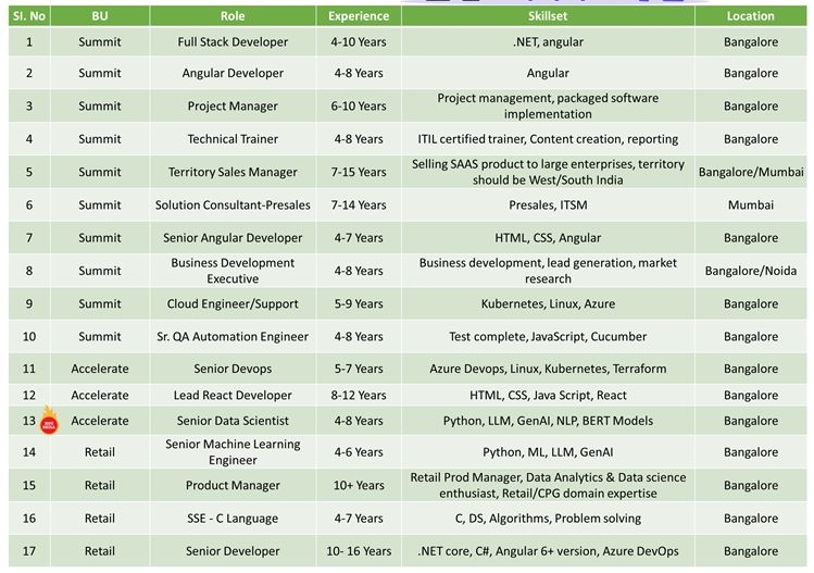 Urgent hiring Multiple Positions | Bangalore
