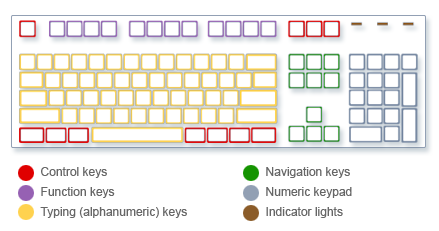 Picture of keyboard showing types of keys