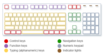 Picture of keyboard showing types of keys