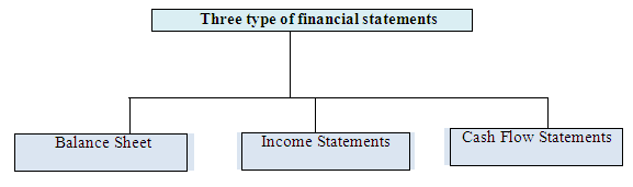 Financial statement