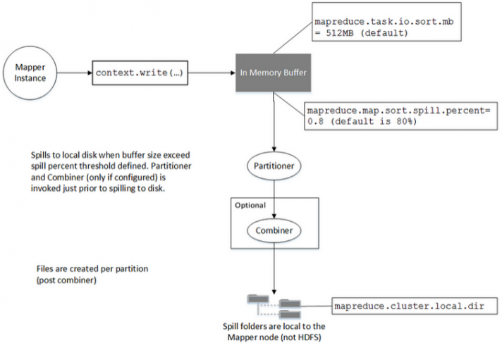 Hadoop & Mapreduce Tutorial | MapReduce Internals - The Map Phase