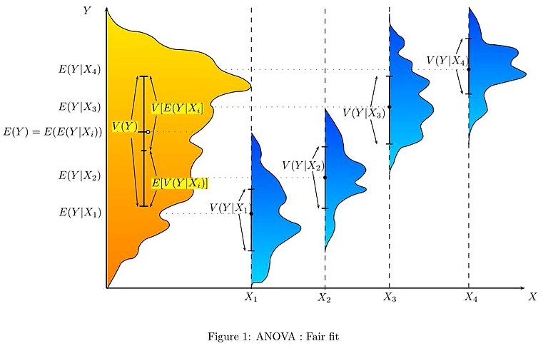 ANOVA fair fit