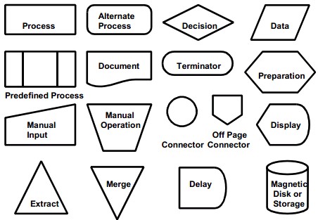 Flow Chart Symbols