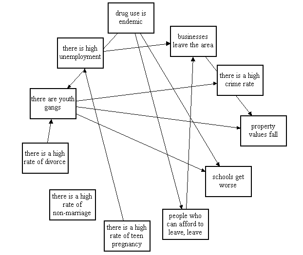 Interrelationship-Digraph-sample