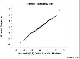 Normal Probability Plots