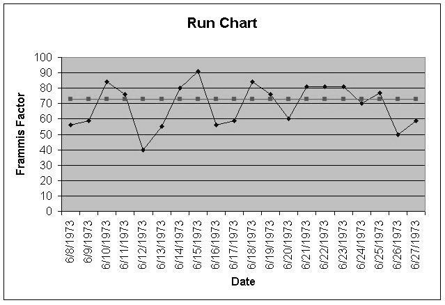 Run Charts