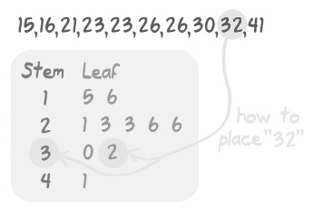 Stem and Leaf Plot