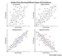 correlation