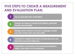 Brinkerhoff’s Success Case Method