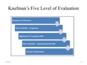 Kaufman's Five Levels of Evaluation