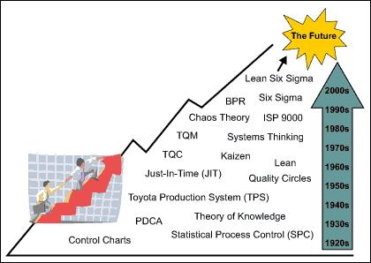 Contributions to Six Sigma