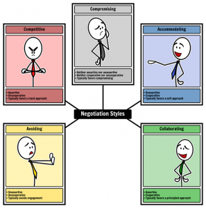 Negotiation Styles