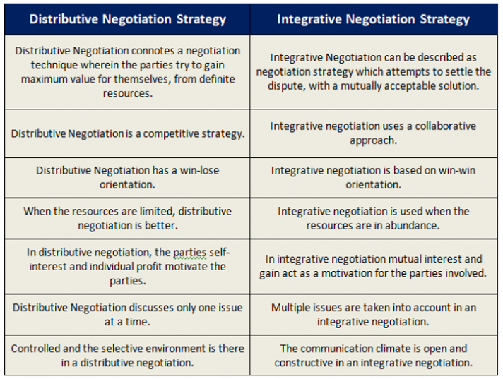 Strategies for negotiation tutorials