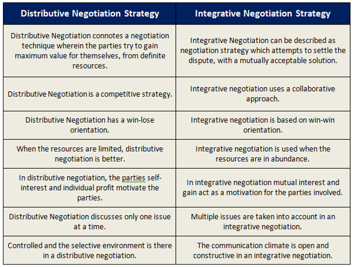 distributive bargaining