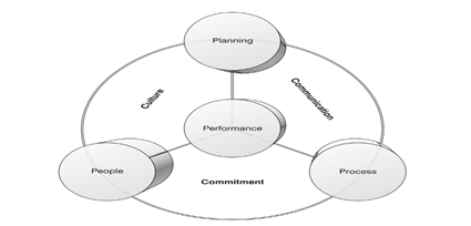 seven exercises of TQM