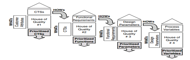 Quality function deployment