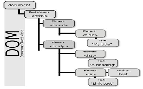 How the Document Object Model Works in JavaScript – DOM Tutorial for Beginners