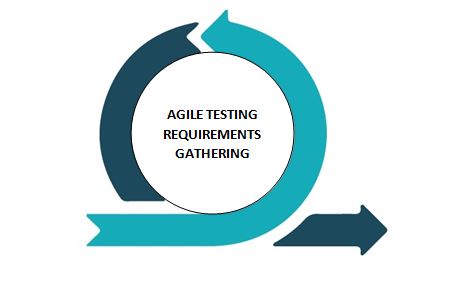 Agile Testing Requirements Gathering