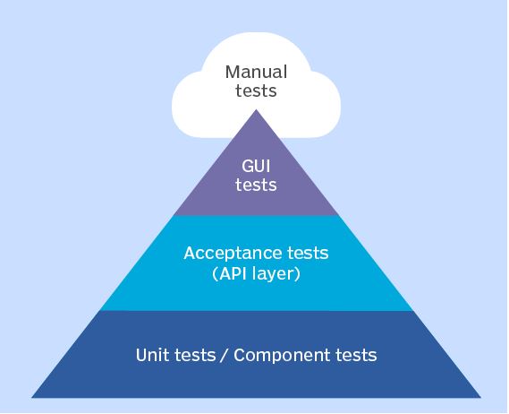 Agile Unit Testing