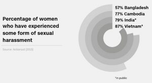 Sexual Harassment Around the Globe