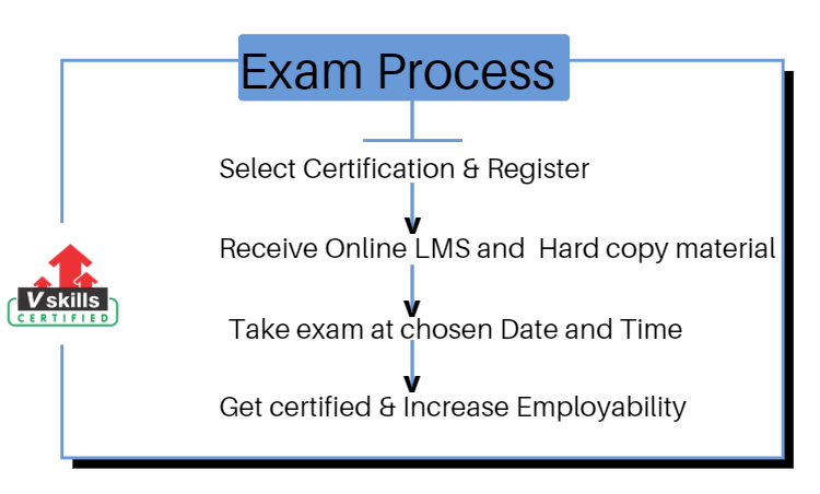 vskills exam process