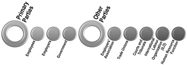 Primary party in Industrial relation