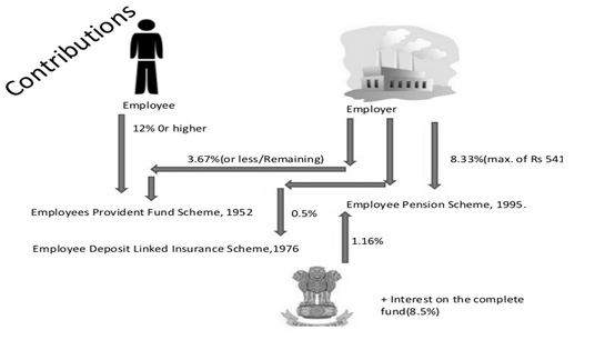 PF act charges