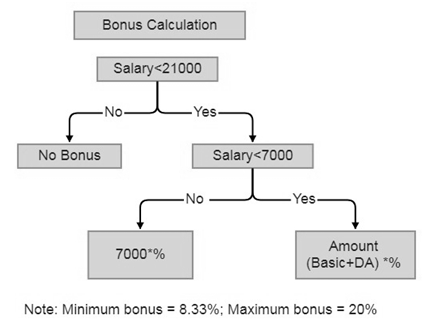 bonus calculation