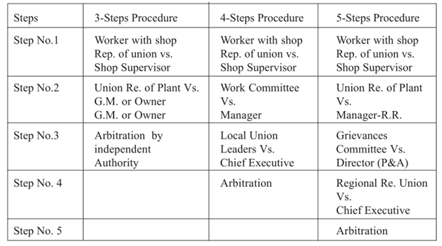 Grievance Handling Procedures