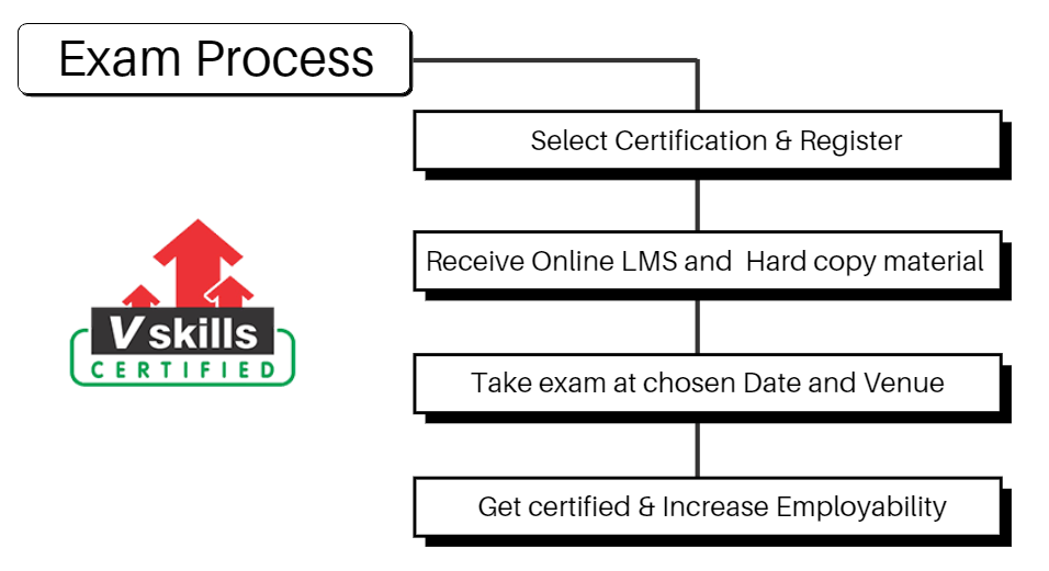 vskills exam process