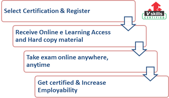 Certified Health Manager Exam Process