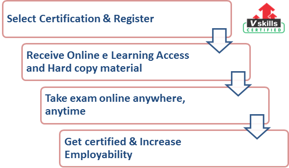 Certified Health Manager Exam Process 