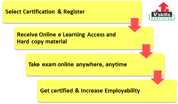 exam process