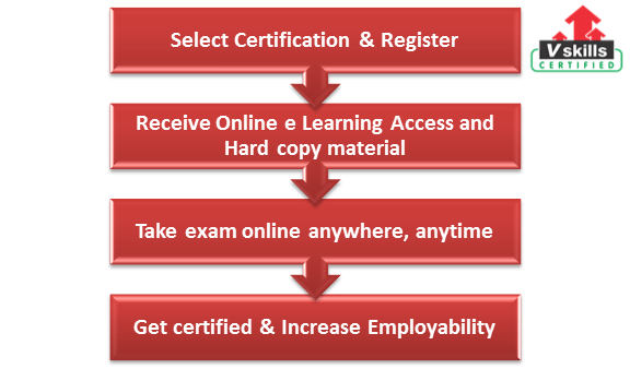 exam process