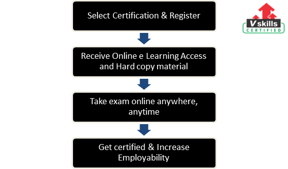 Vskills Certified Sales Manager Exam Details