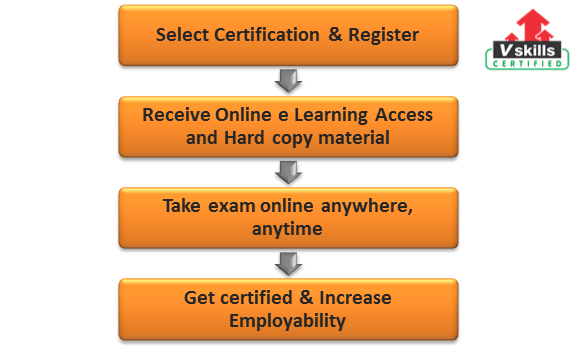 exam process