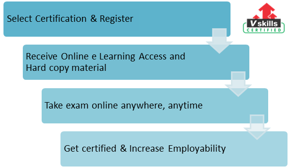 Certified Snort Professional exam process