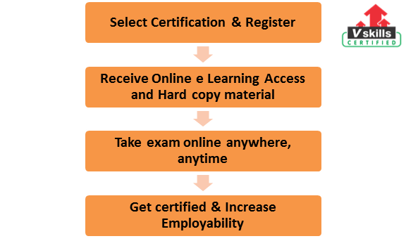 Certified Human Rights Law Professional exam process