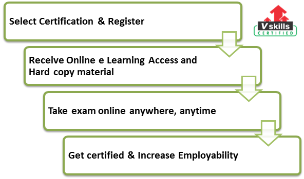 exam process