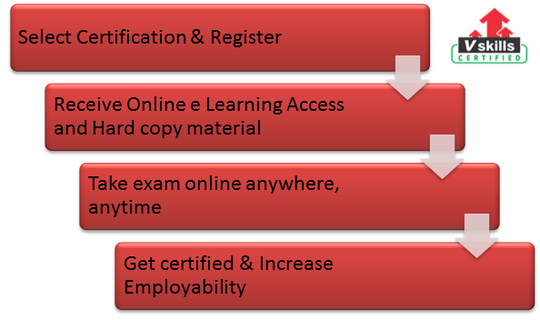 Certified Service Quality Manager exam process