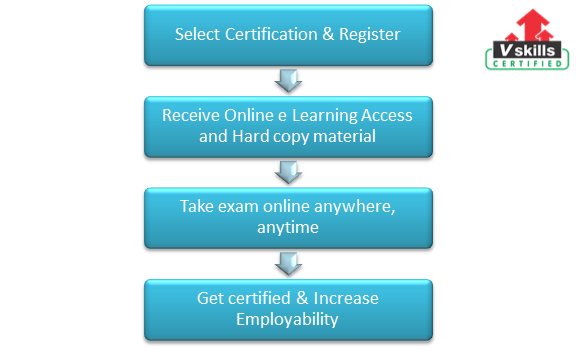 exam process