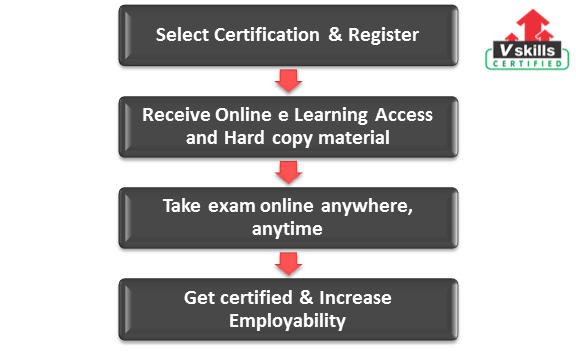 Certified International Marketing Analyst exam process