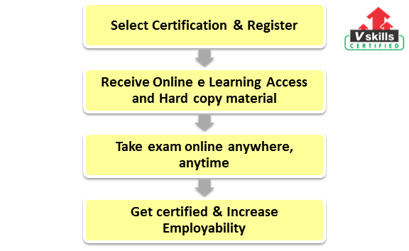 Certified Restructuring Manager exam process