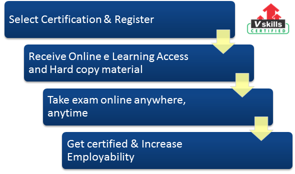 Certified Compliance Officer  exam process
