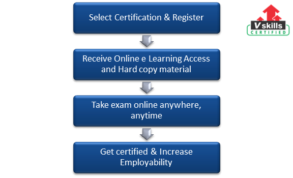 Certified Application Performance Management exam process